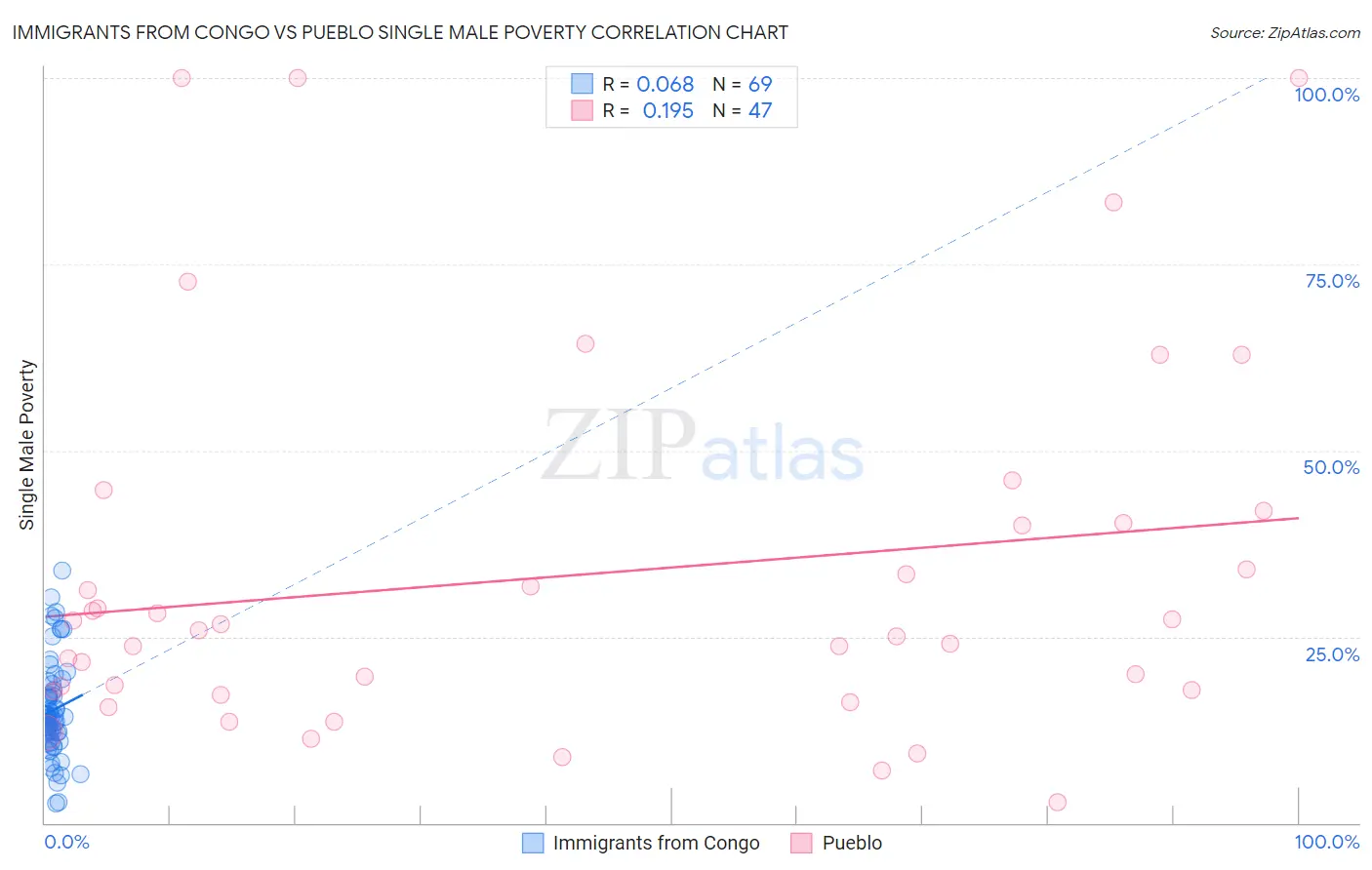 Immigrants from Congo vs Pueblo Single Male Poverty