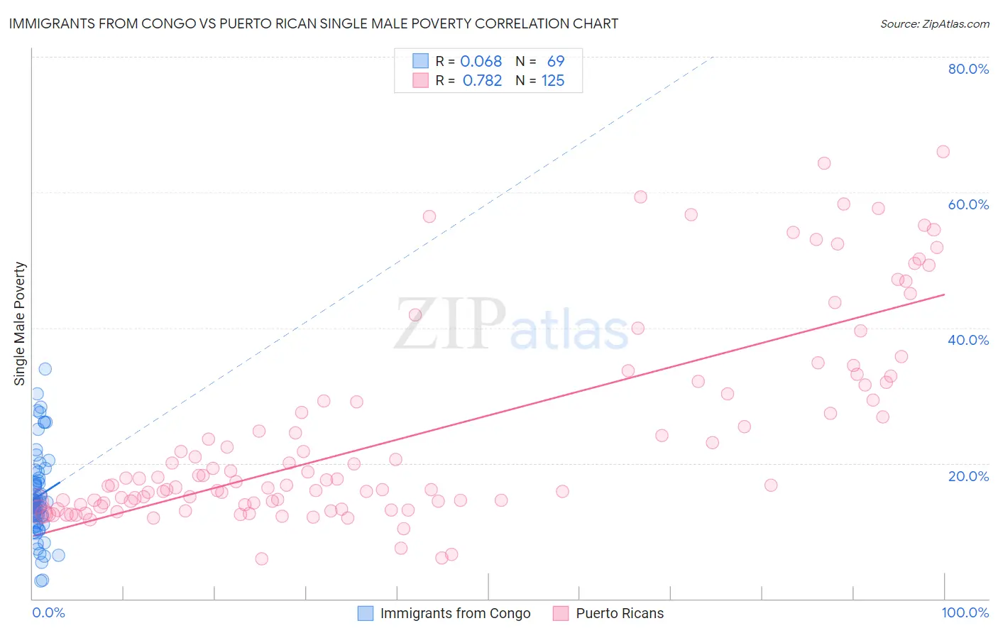 Immigrants from Congo vs Puerto Rican Single Male Poverty