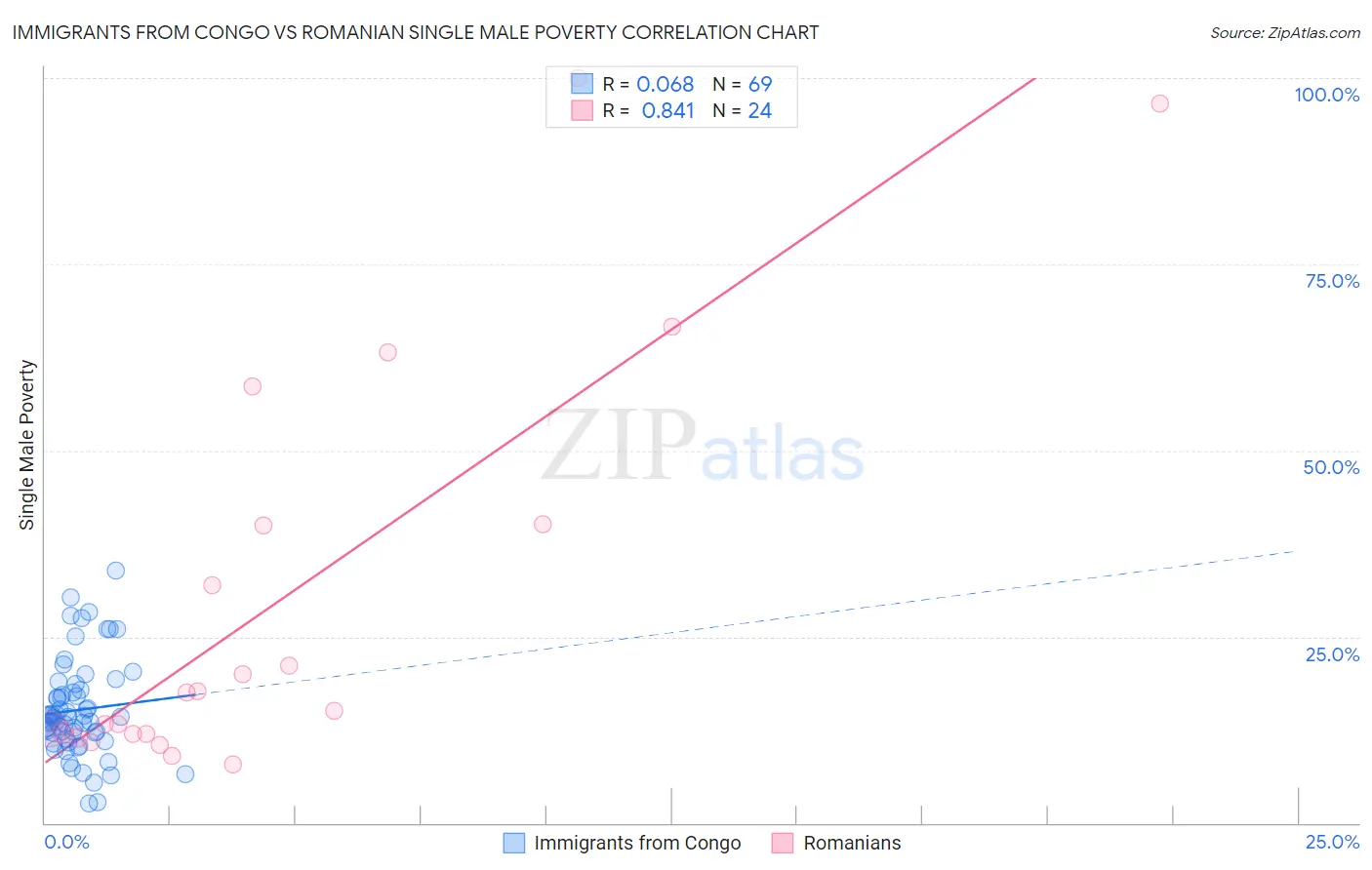 Immigrants from Congo vs Romanian Single Male Poverty