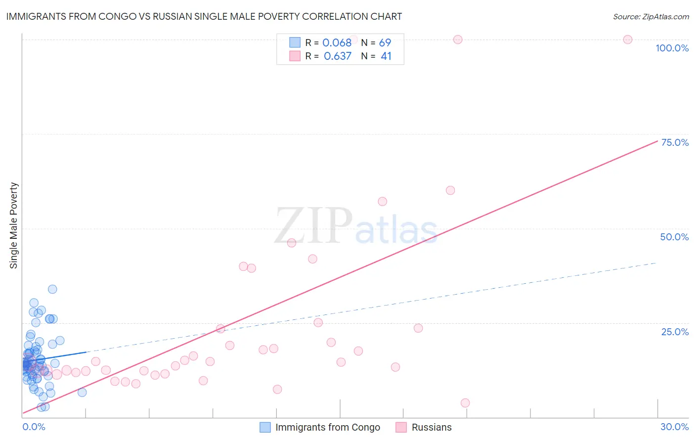 Immigrants from Congo vs Russian Single Male Poverty