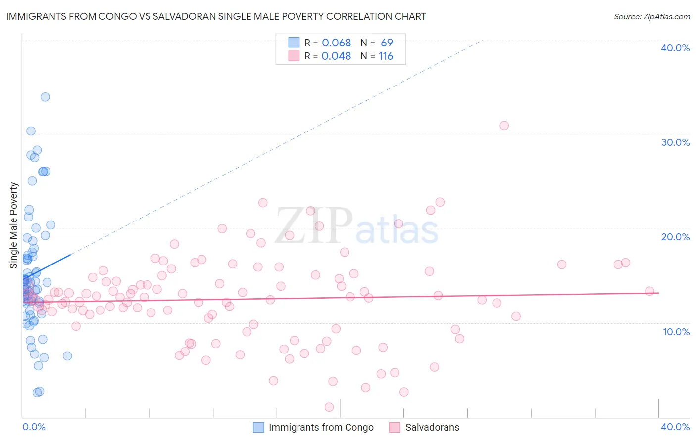 Immigrants from Congo vs Salvadoran Single Male Poverty