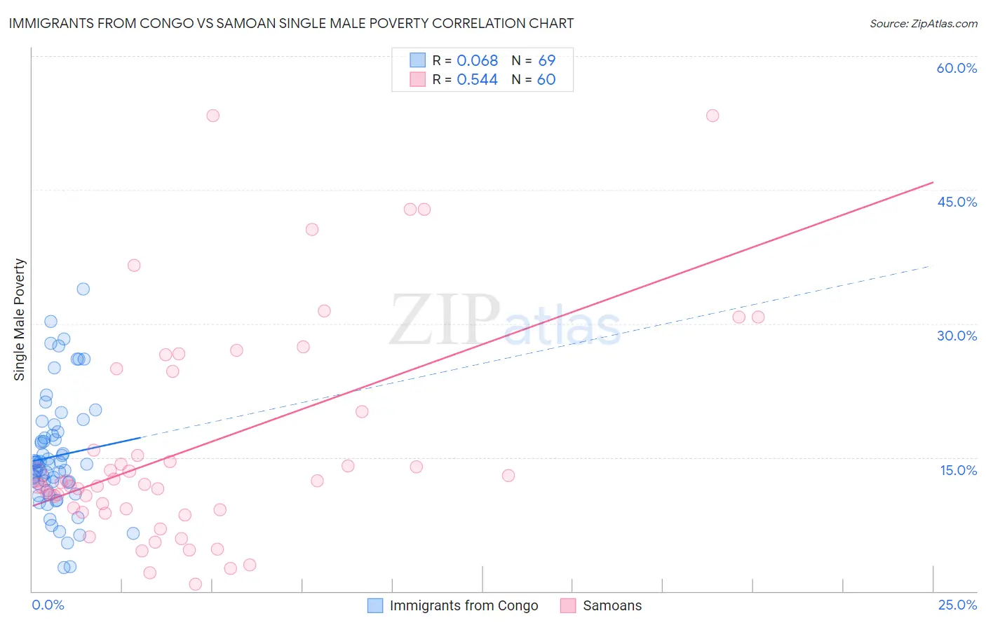 Immigrants from Congo vs Samoan Single Male Poverty