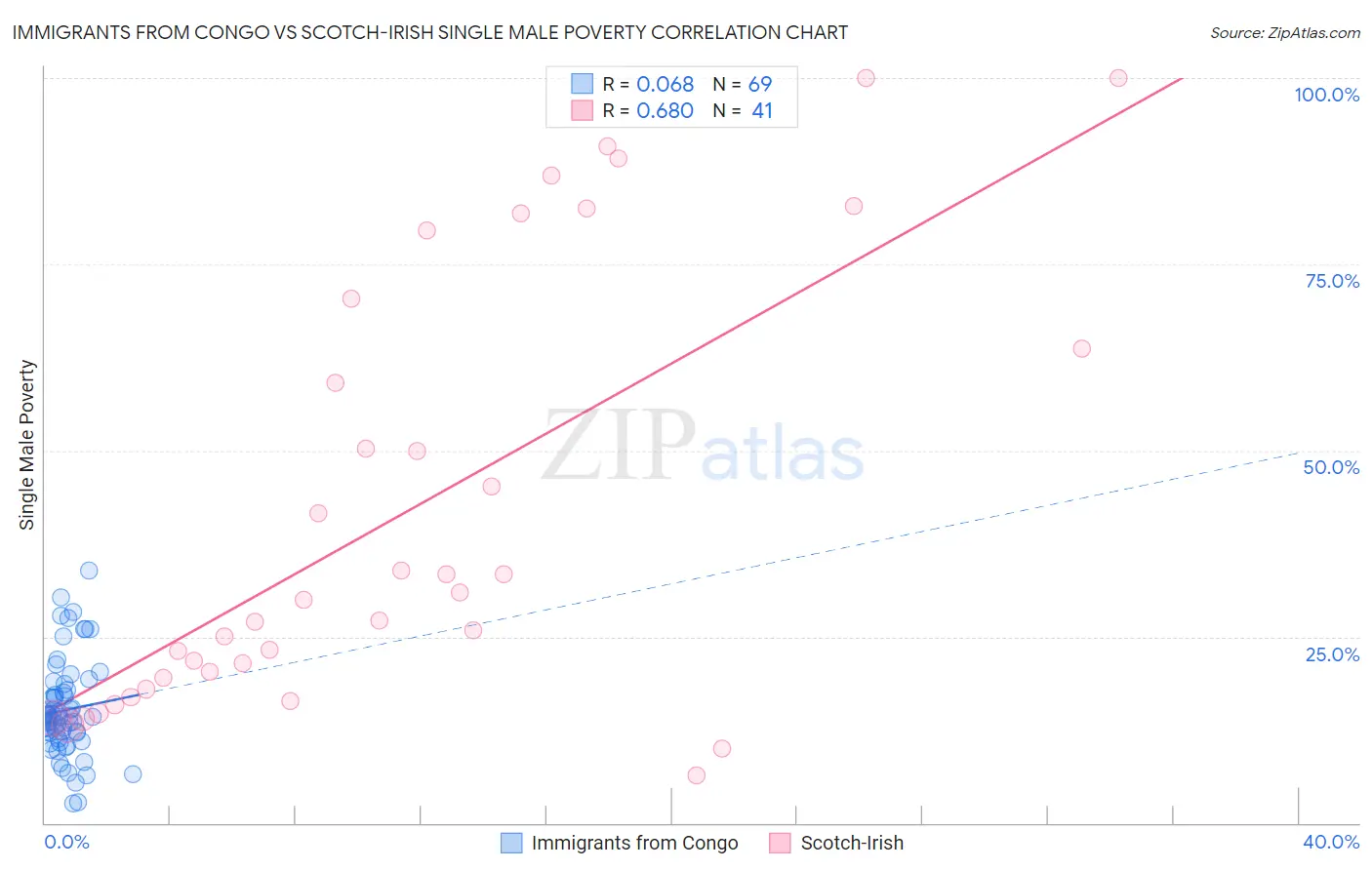 Immigrants from Congo vs Scotch-Irish Single Male Poverty