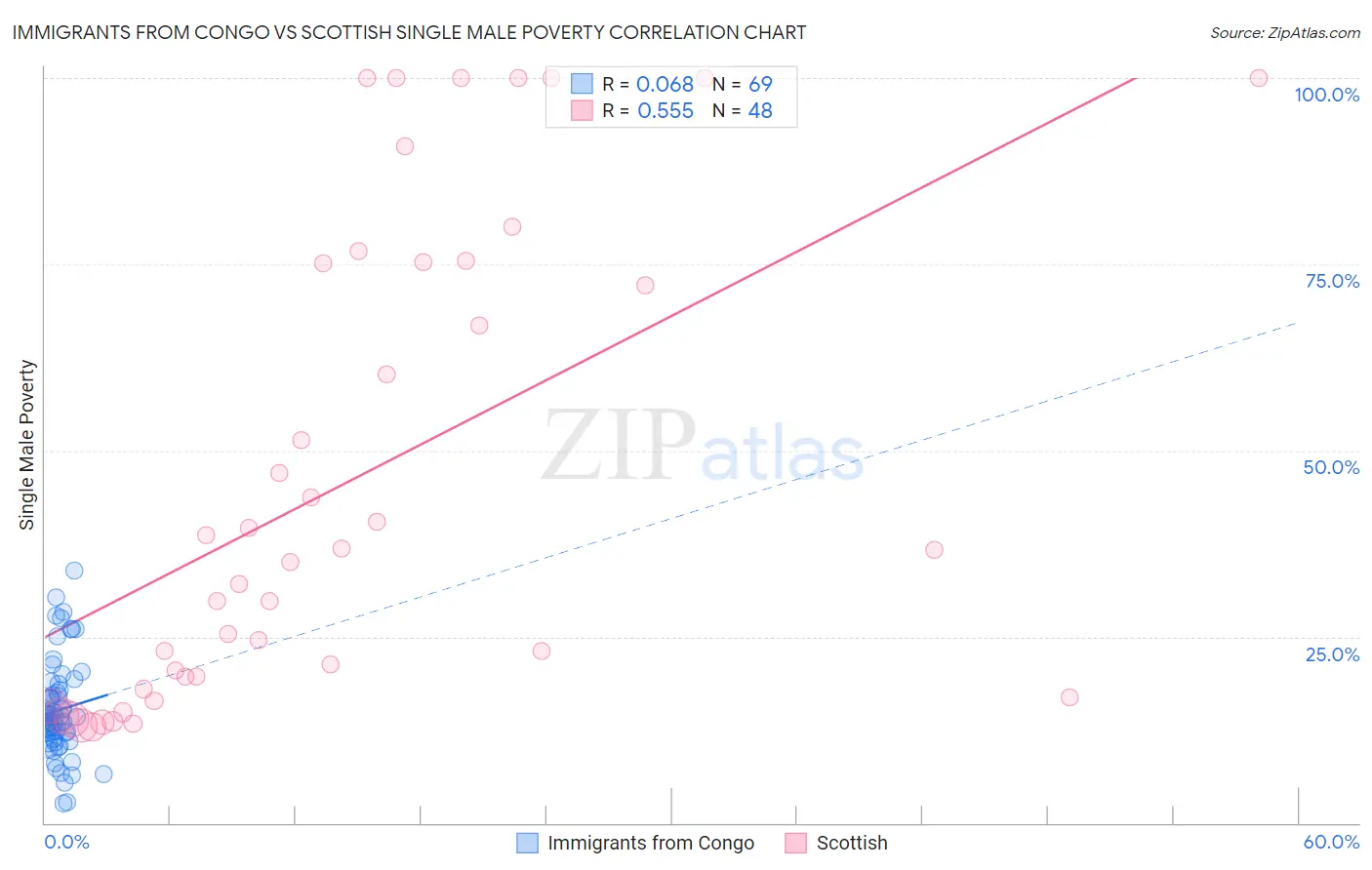 Immigrants from Congo vs Scottish Single Male Poverty