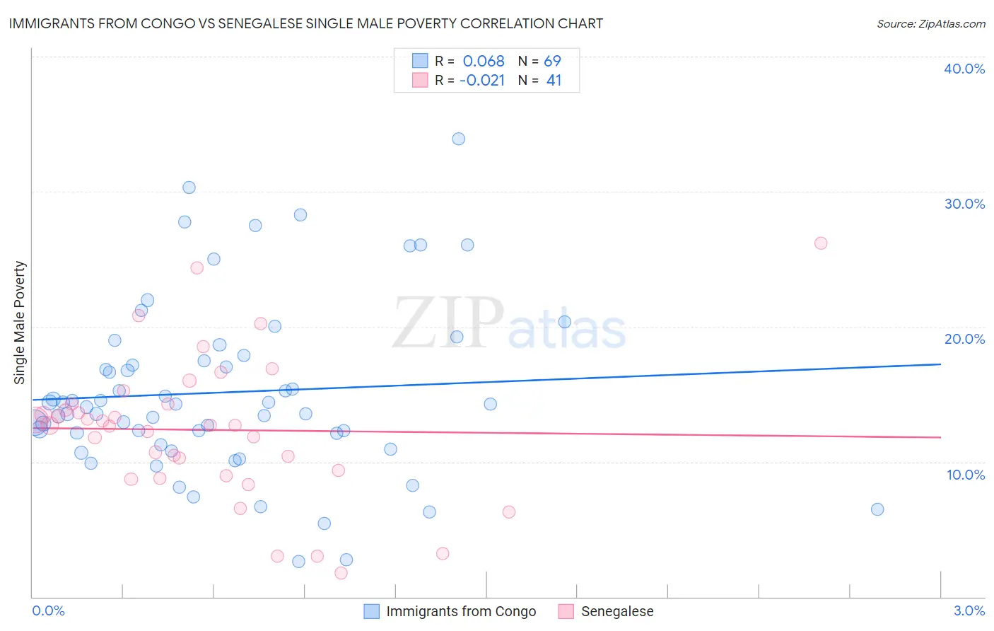 Immigrants from Congo vs Senegalese Single Male Poverty