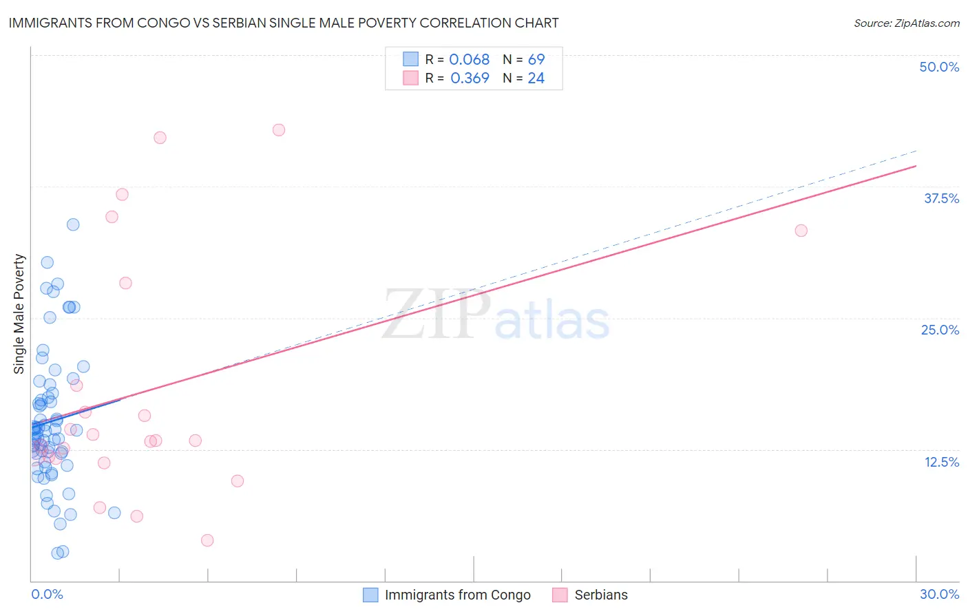 Immigrants from Congo vs Serbian Single Male Poverty