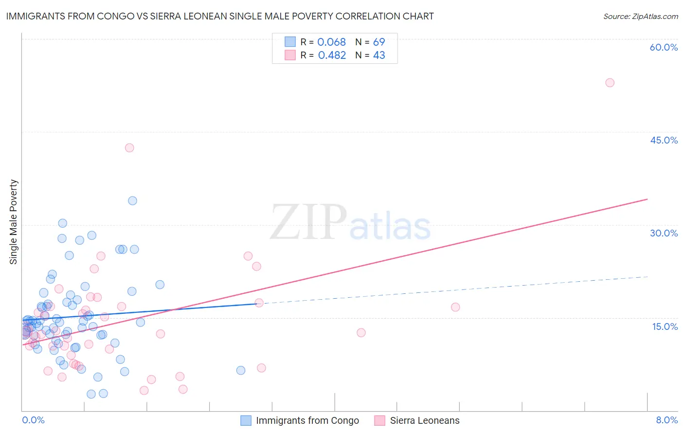 Immigrants from Congo vs Sierra Leonean Single Male Poverty