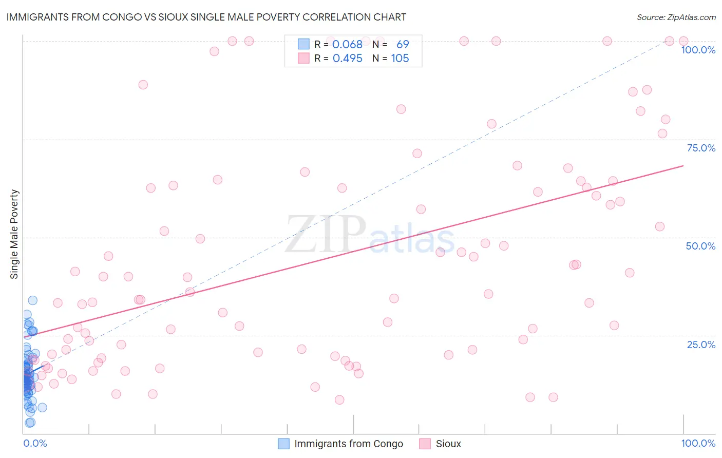 Immigrants from Congo vs Sioux Single Male Poverty