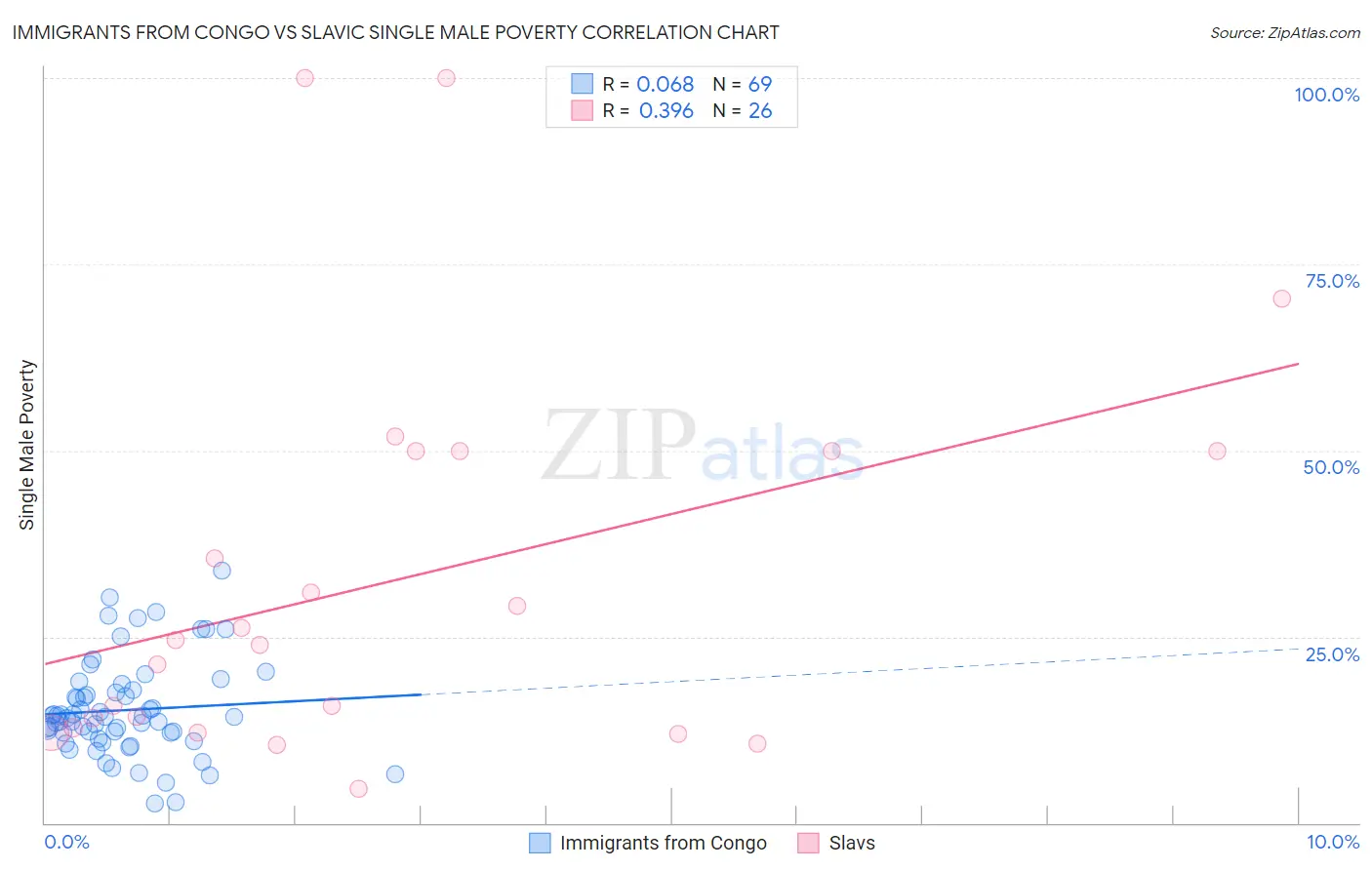 Immigrants from Congo vs Slavic Single Male Poverty