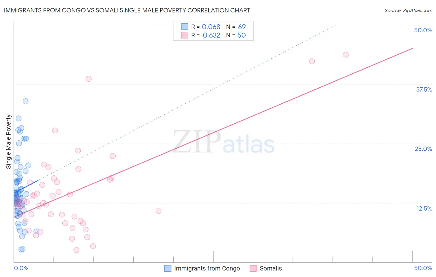 Immigrants from Congo vs Somali Single Male Poverty