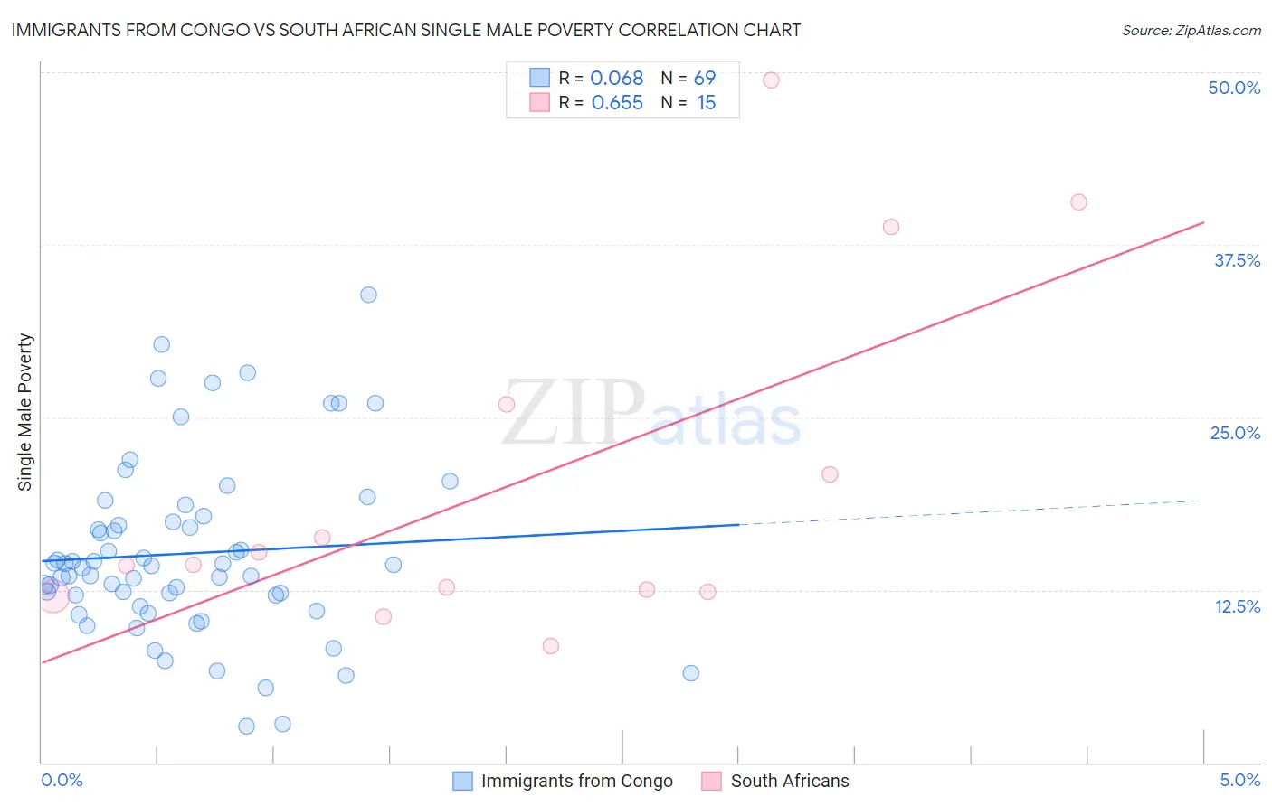 Immigrants from Congo vs South African Single Male Poverty