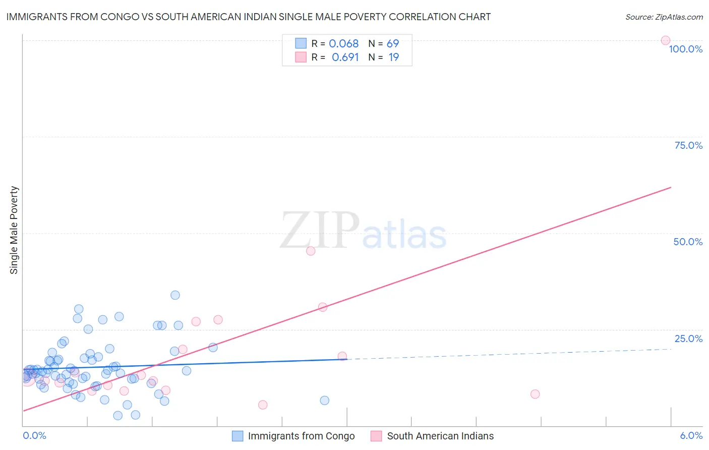 Immigrants from Congo vs South American Indian Single Male Poverty
