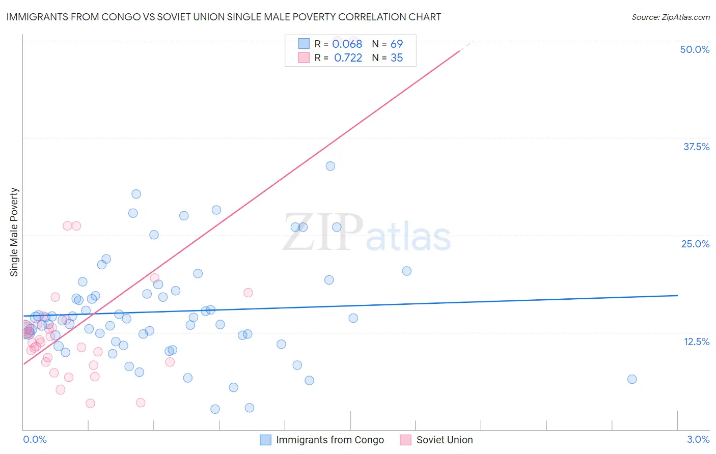Immigrants from Congo vs Soviet Union Single Male Poverty