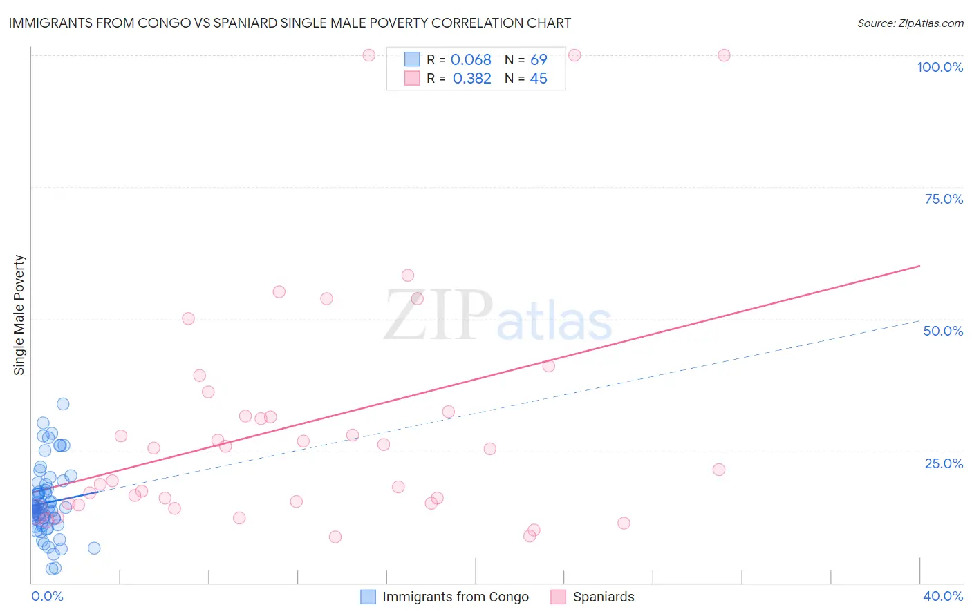 Immigrants from Congo vs Spaniard Single Male Poverty