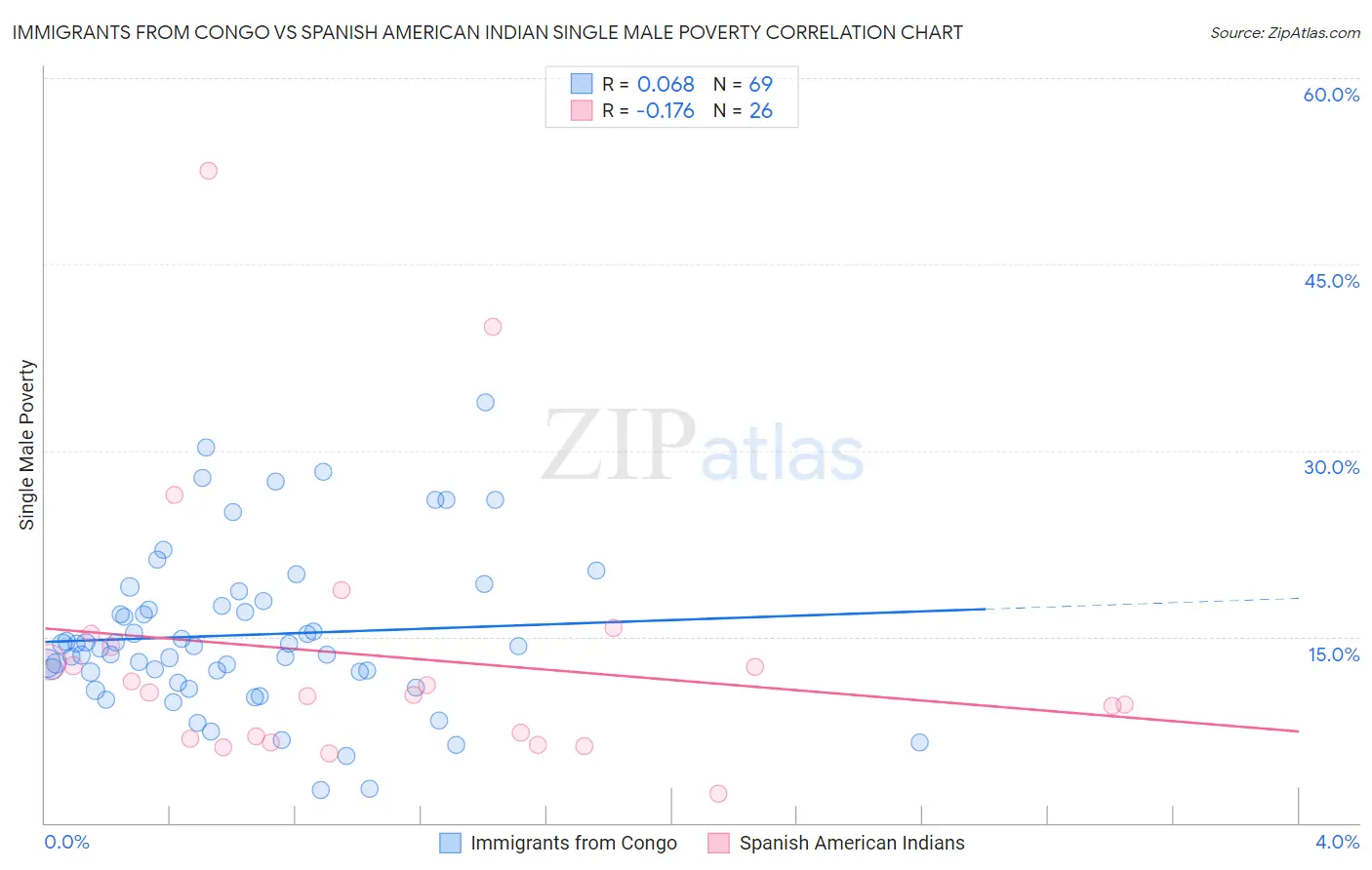 Immigrants from Congo vs Spanish American Indian Single Male Poverty