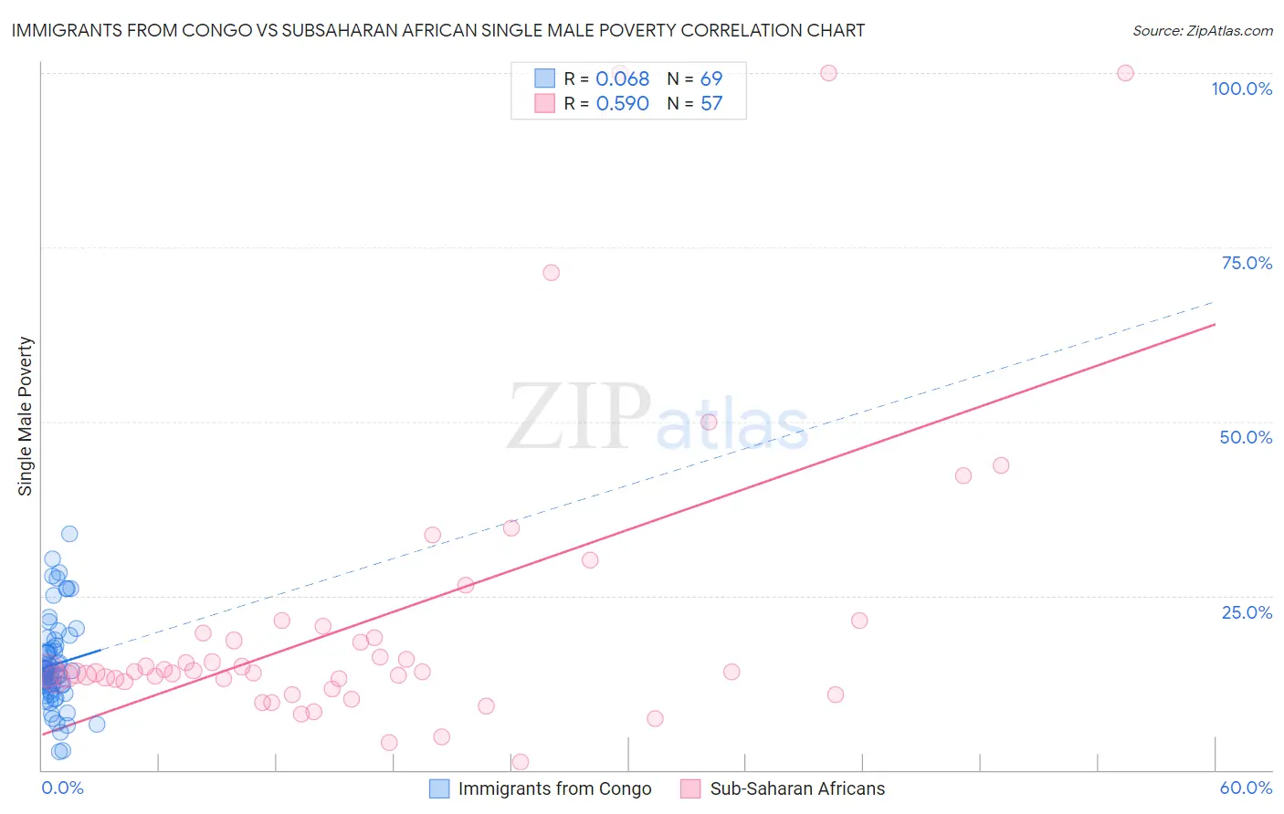 Immigrants from Congo vs Subsaharan African Single Male Poverty