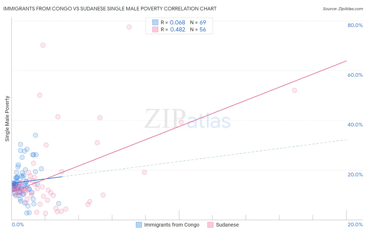 Immigrants from Congo vs Sudanese Single Male Poverty
