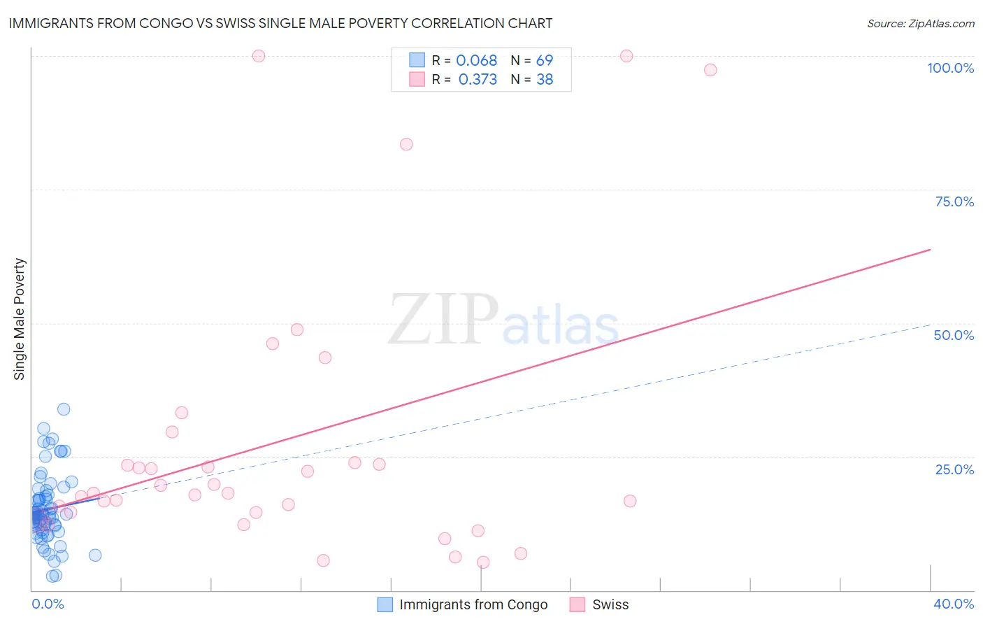Immigrants from Congo vs Swiss Single Male Poverty