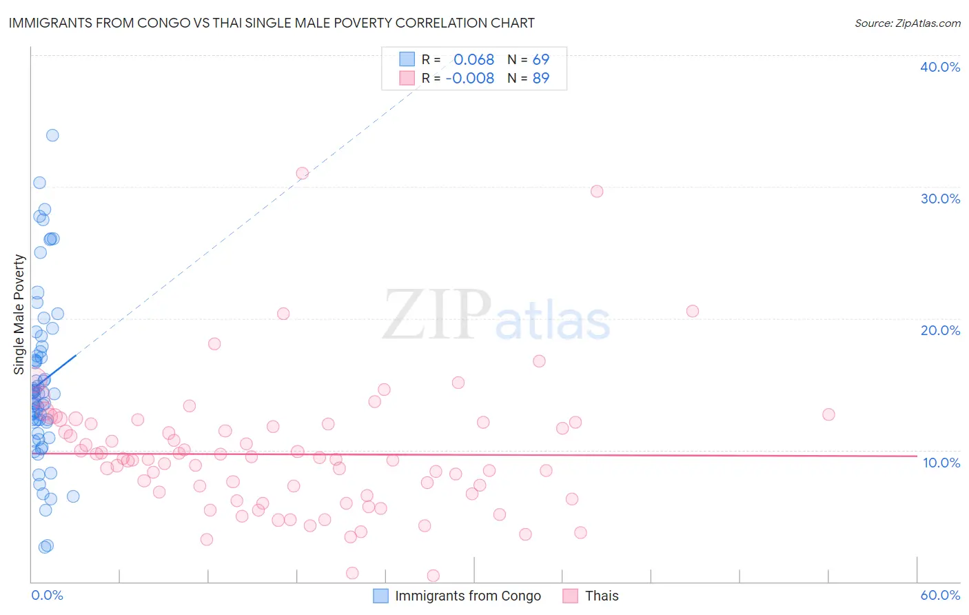 Immigrants from Congo vs Thai Single Male Poverty