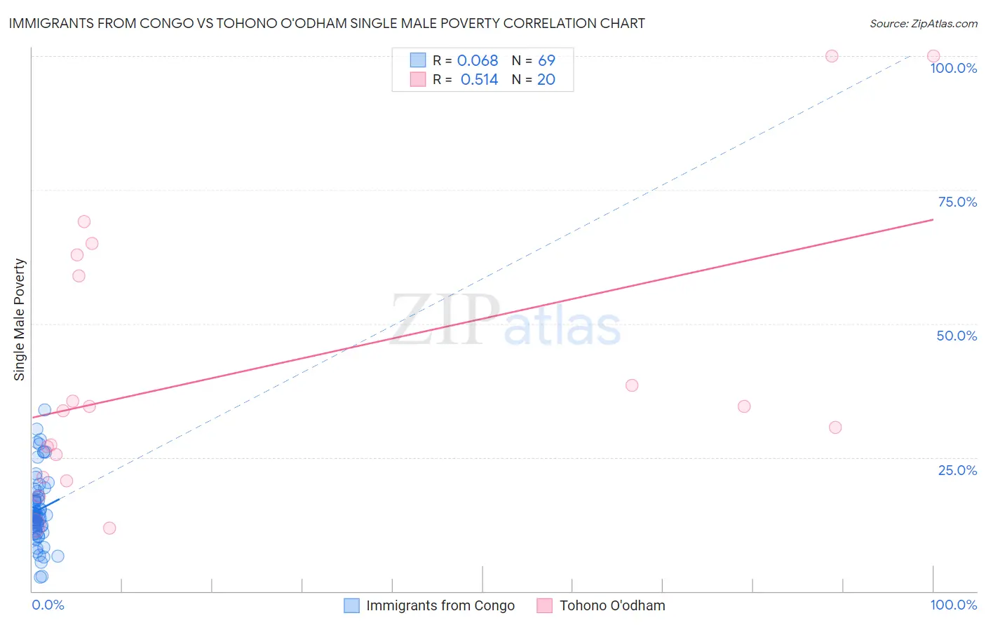 Immigrants from Congo vs Tohono O'odham Single Male Poverty
