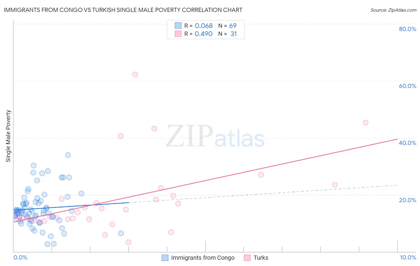 Immigrants from Congo vs Turkish Single Male Poverty