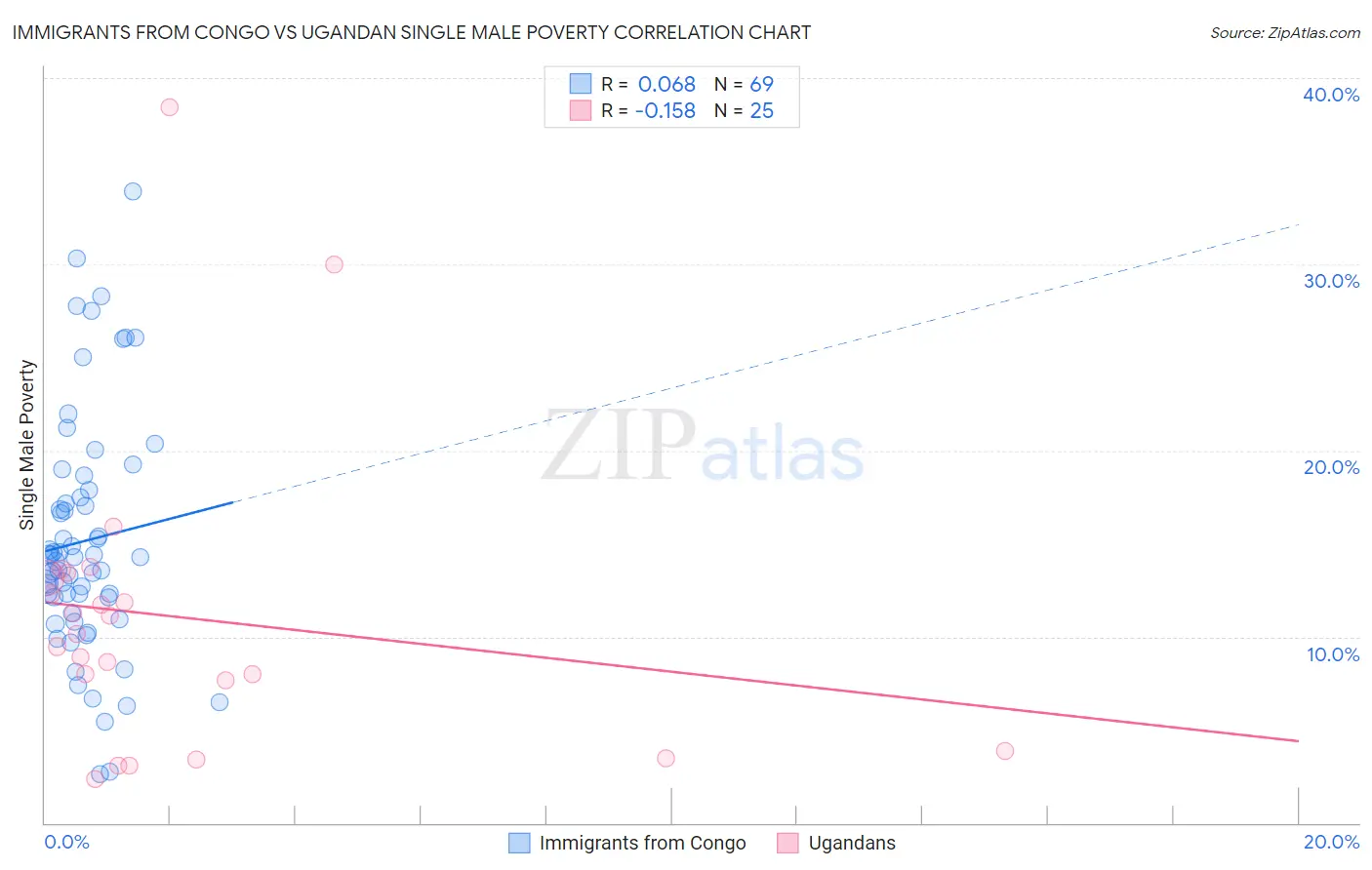 Immigrants from Congo vs Ugandan Single Male Poverty