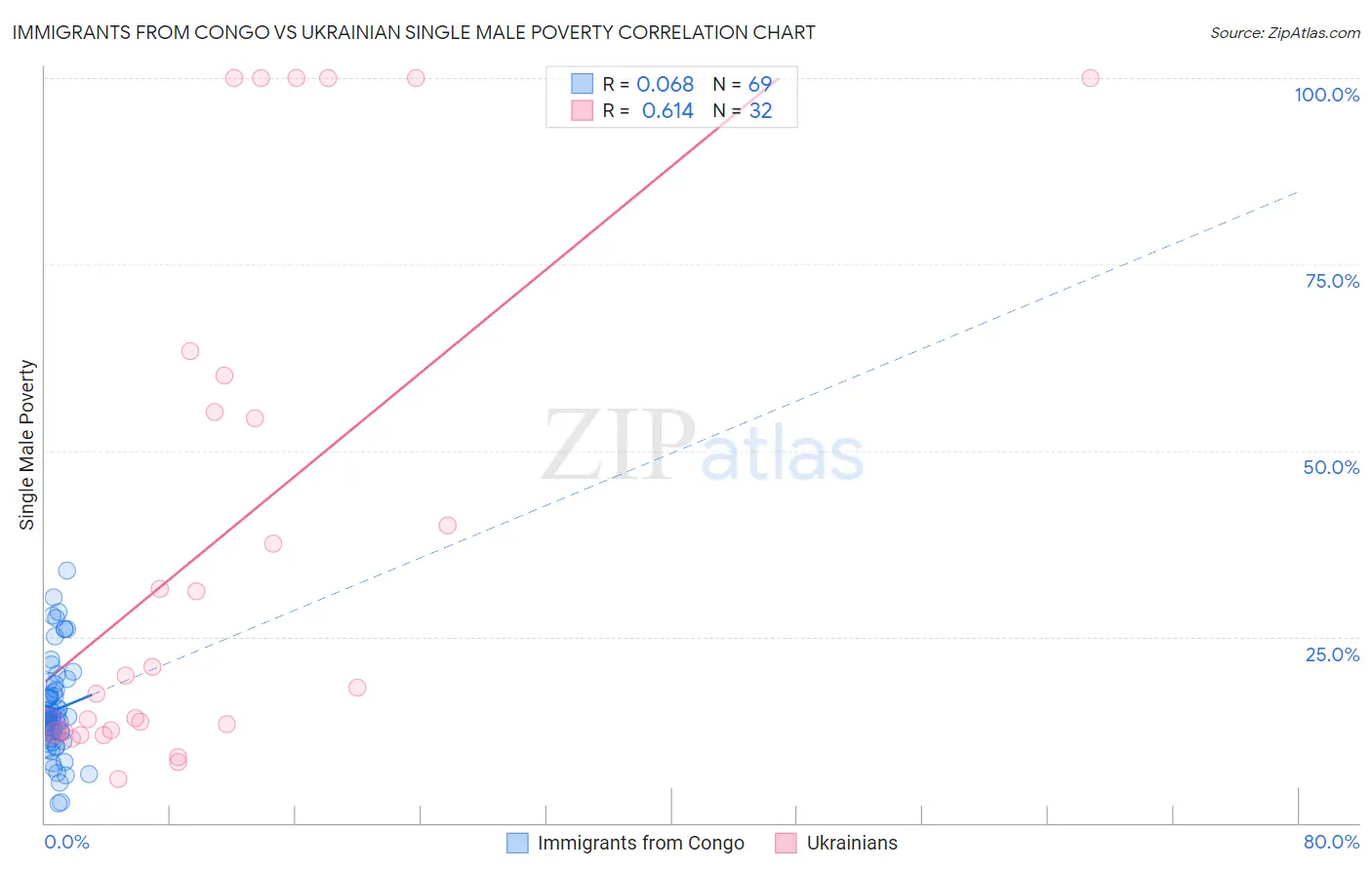 Immigrants from Congo vs Ukrainian Single Male Poverty