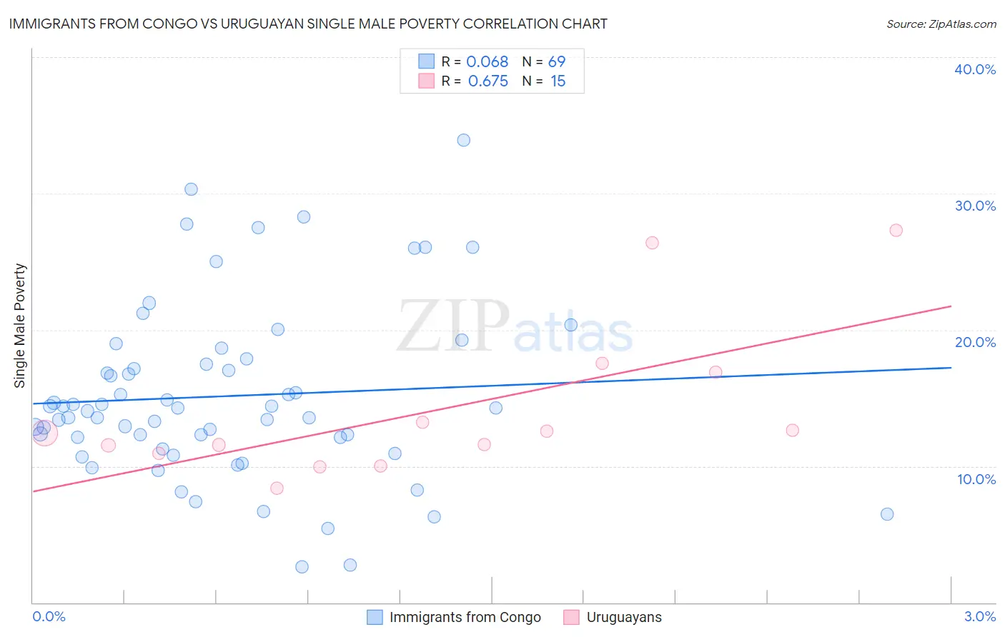 Immigrants from Congo vs Uruguayan Single Male Poverty