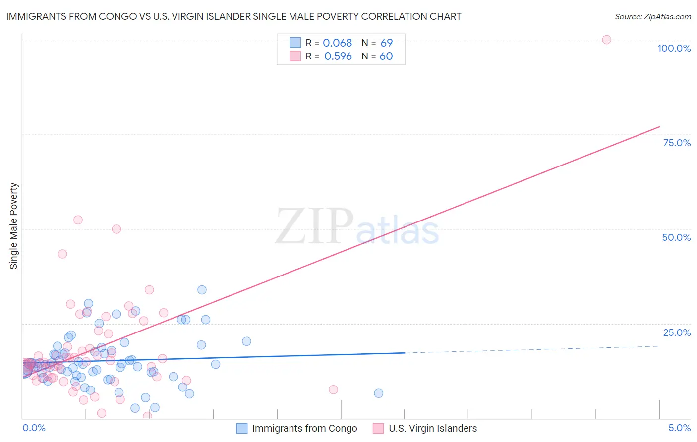 Immigrants from Congo vs U.S. Virgin Islander Single Male Poverty
