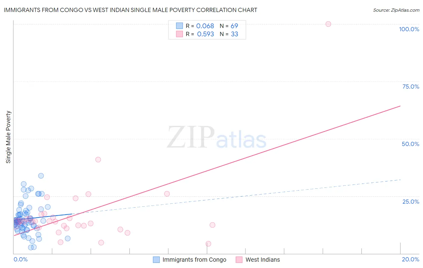 Immigrants from Congo vs West Indian Single Male Poverty