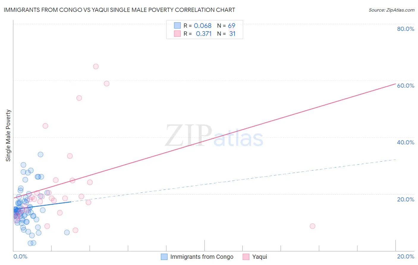 Immigrants from Congo vs Yaqui Single Male Poverty