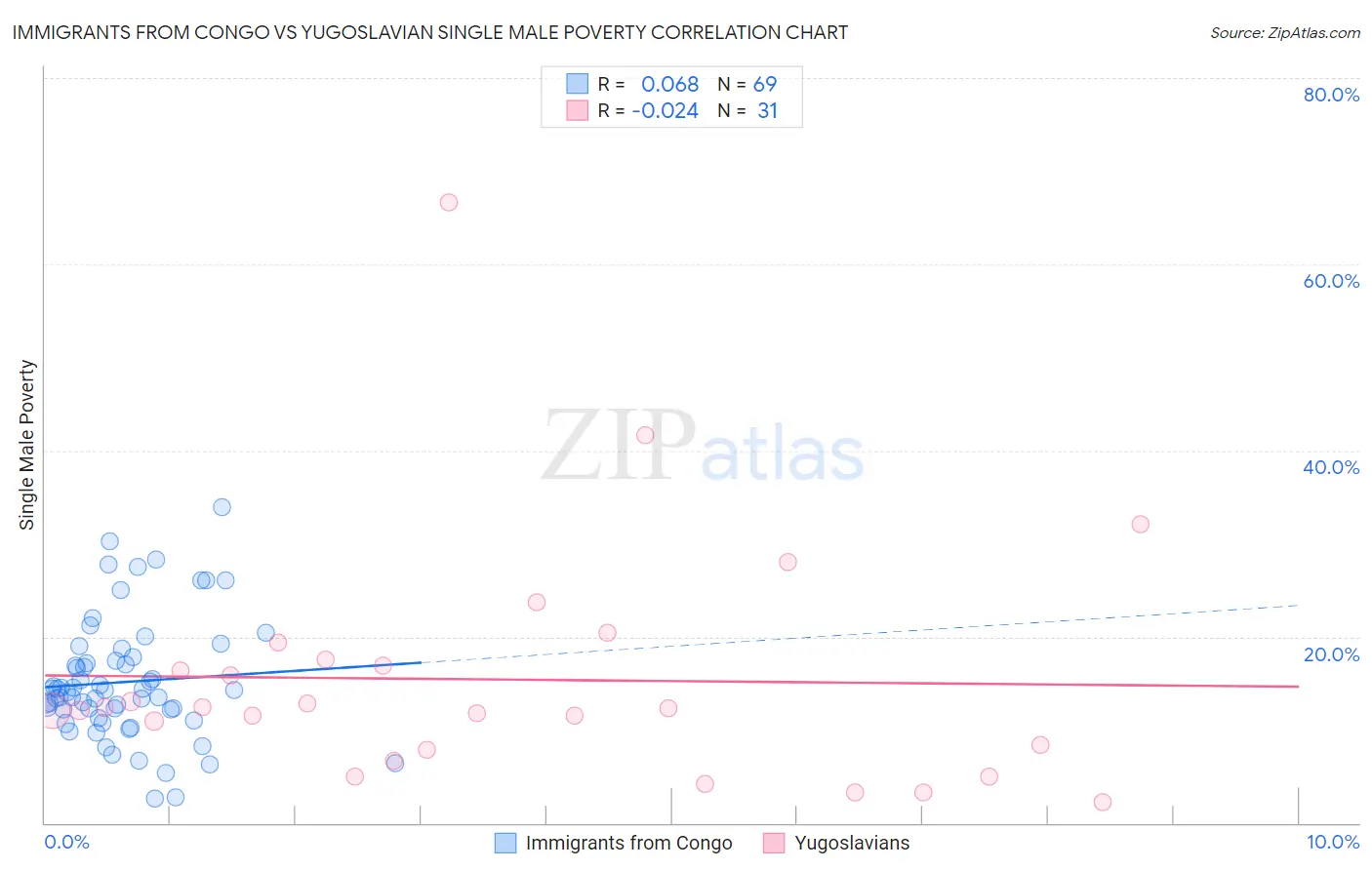 Immigrants from Congo vs Yugoslavian Single Male Poverty