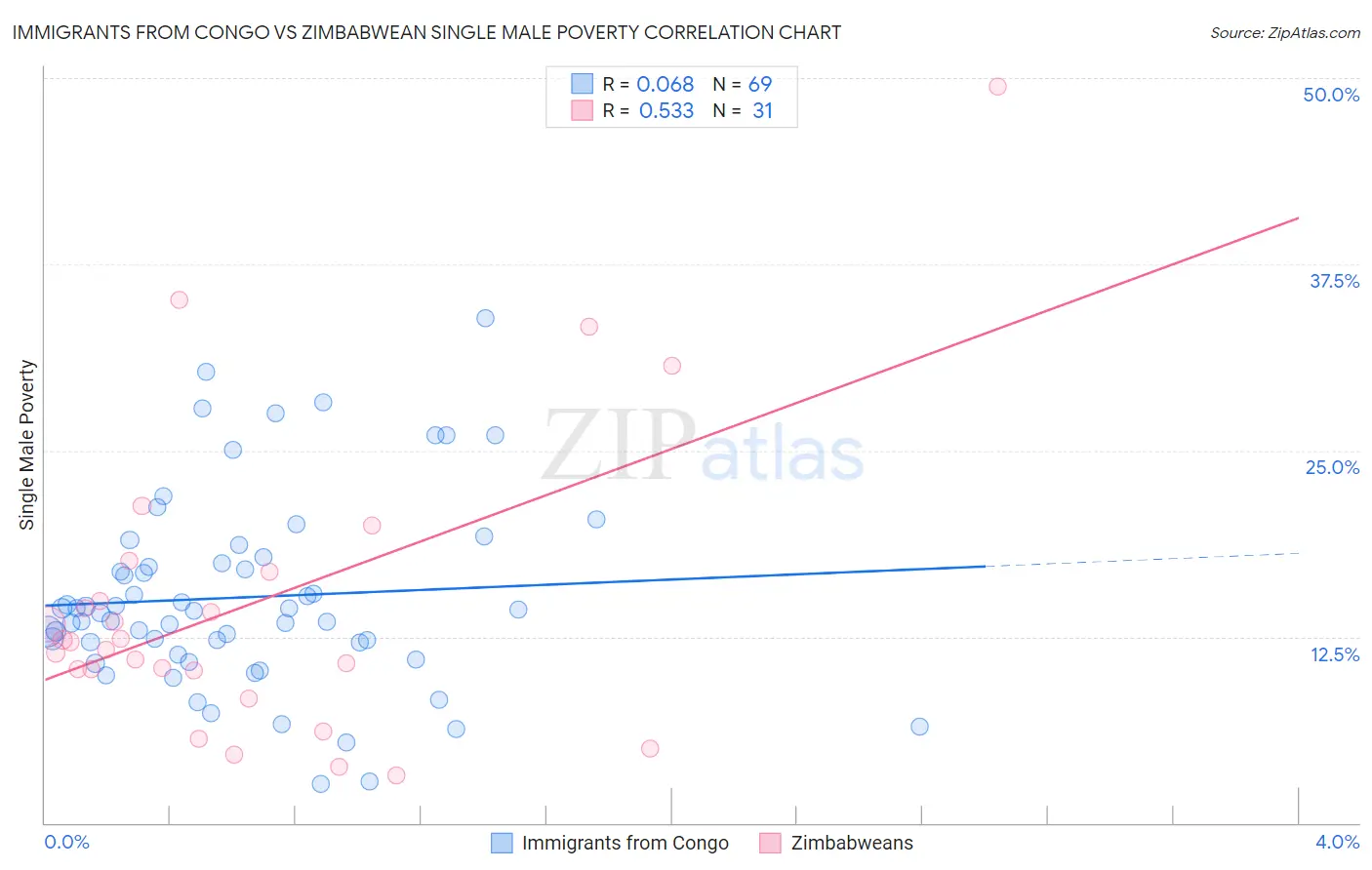 Immigrants from Congo vs Zimbabwean Single Male Poverty