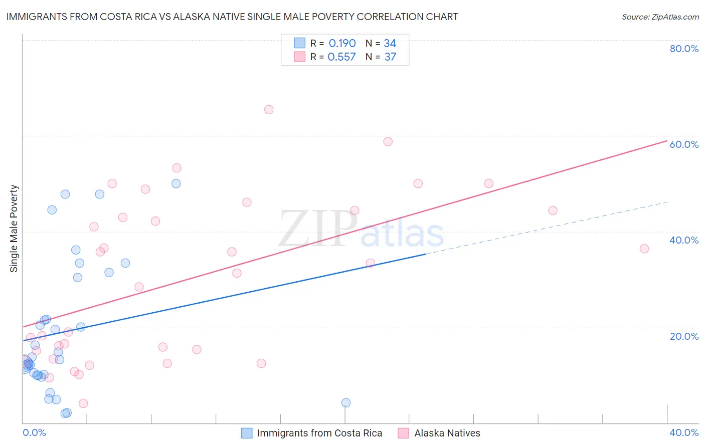 Immigrants from Costa Rica vs Alaska Native Single Male Poverty