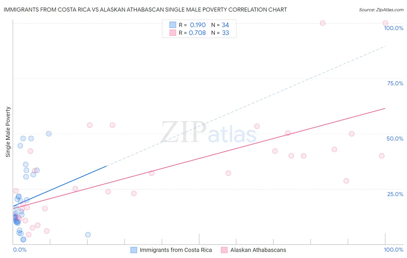 Immigrants from Costa Rica vs Alaskan Athabascan Single Male Poverty