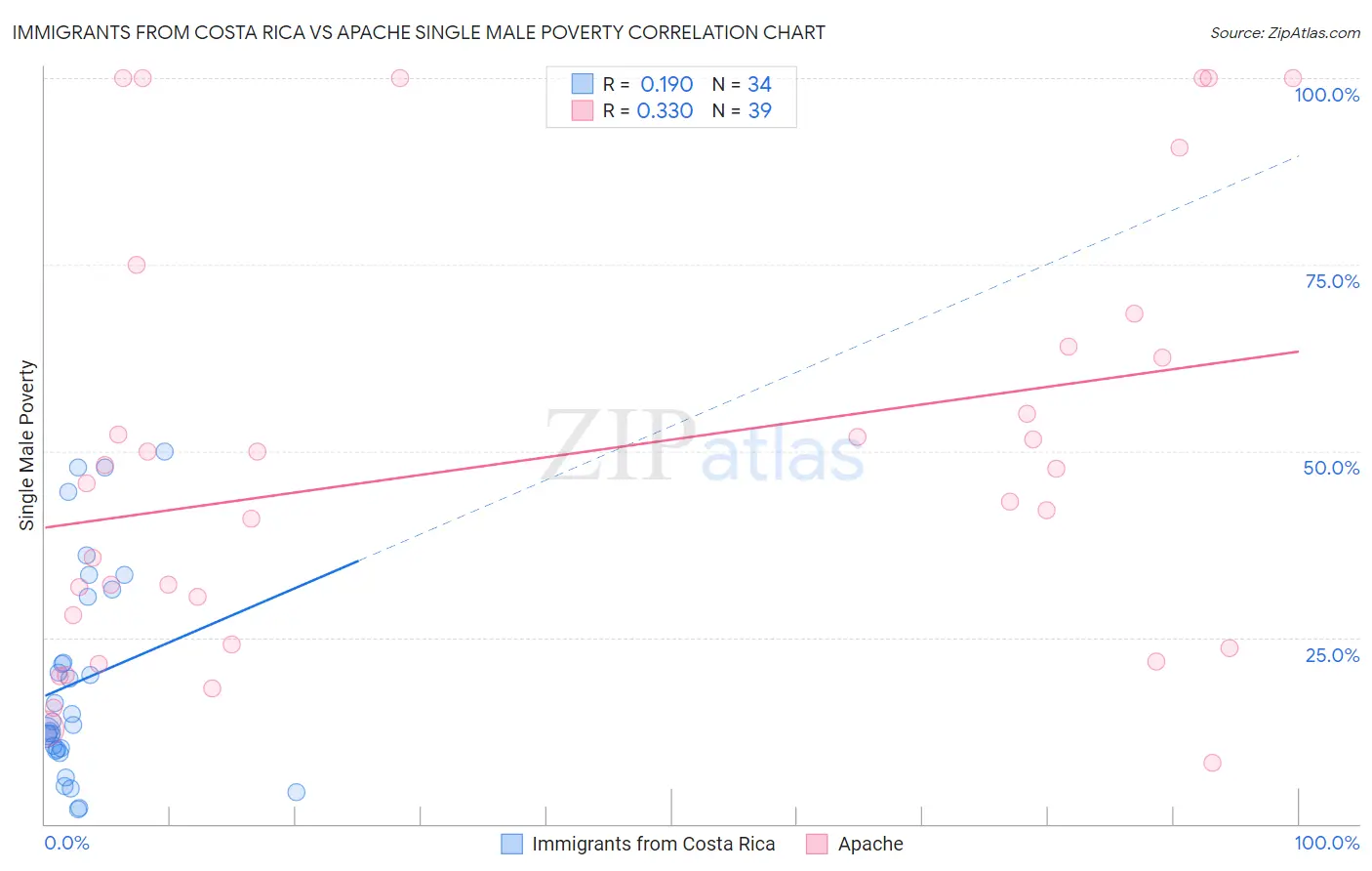 Immigrants from Costa Rica vs Apache Single Male Poverty