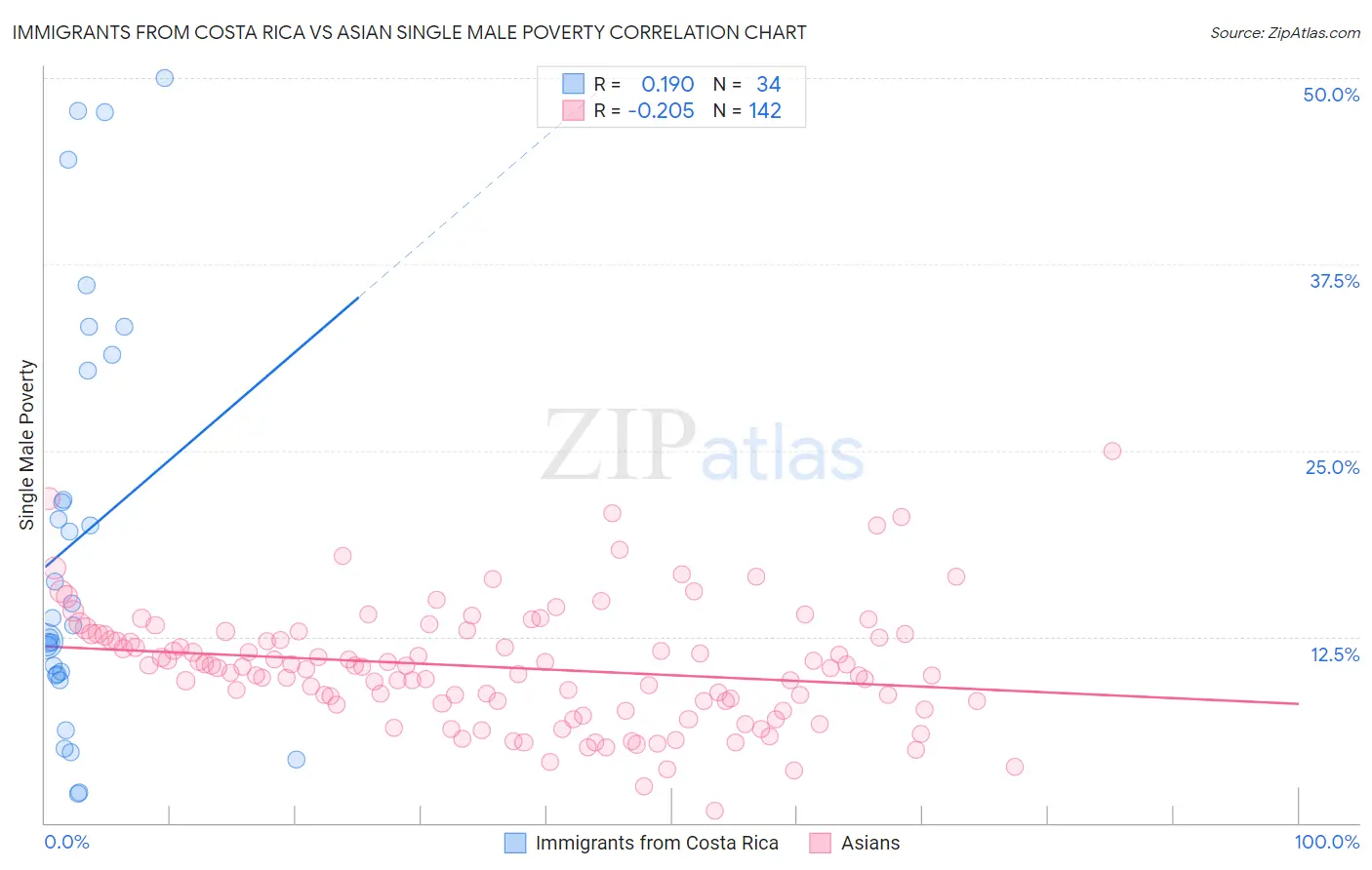 Immigrants from Costa Rica vs Asian Single Male Poverty