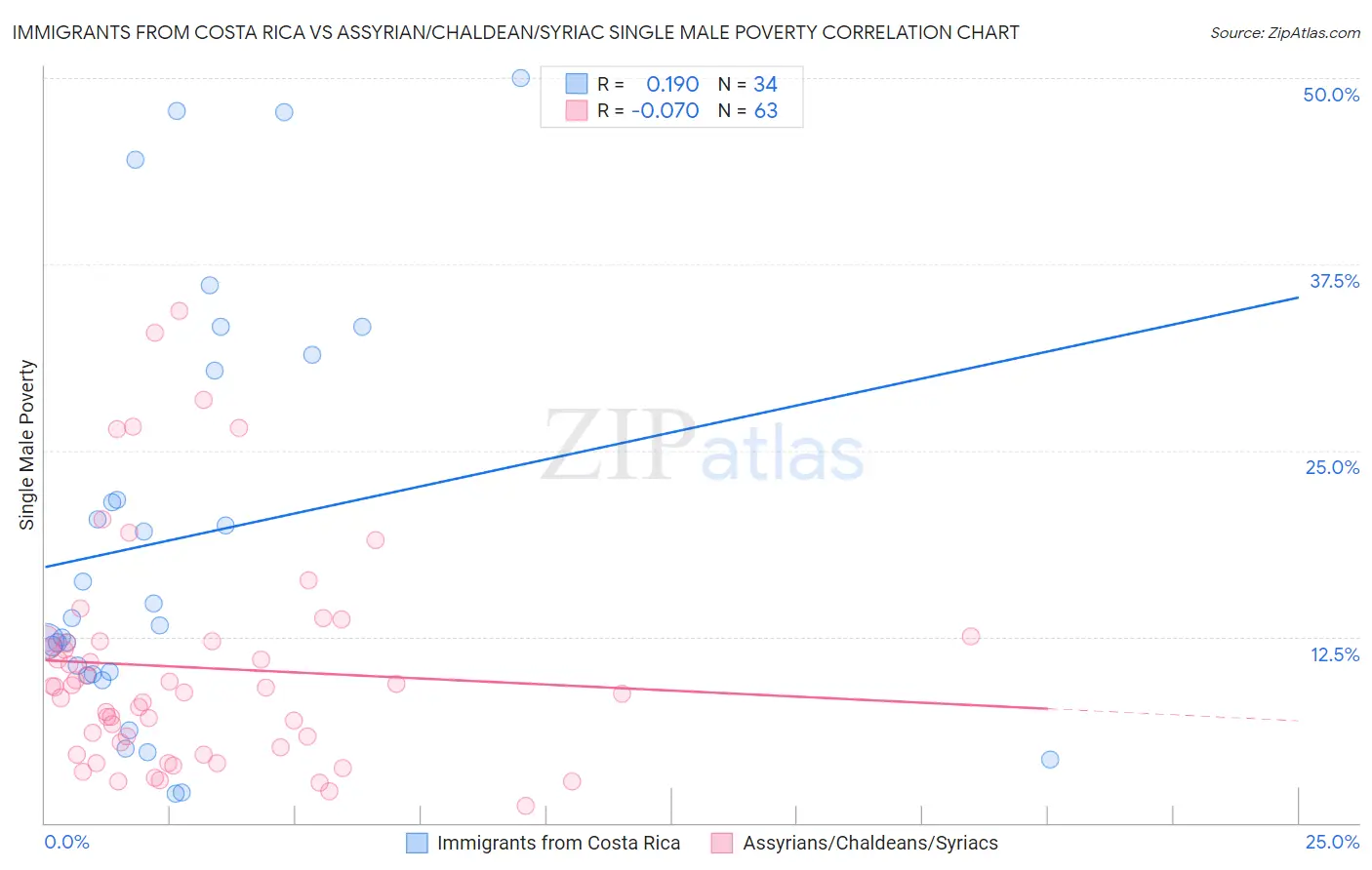 Immigrants from Costa Rica vs Assyrian/Chaldean/Syriac Single Male Poverty