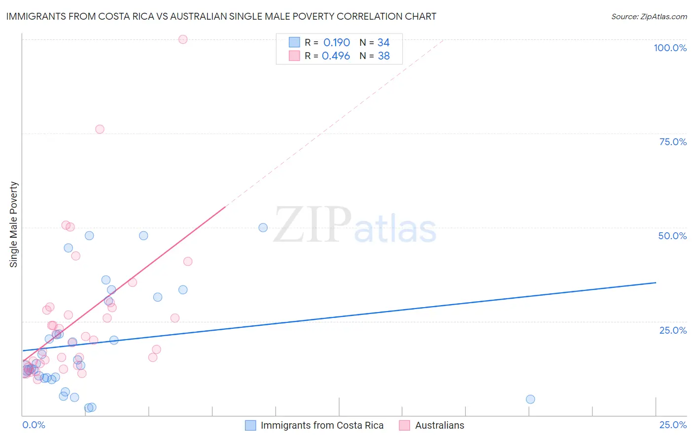Immigrants from Costa Rica vs Australian Single Male Poverty