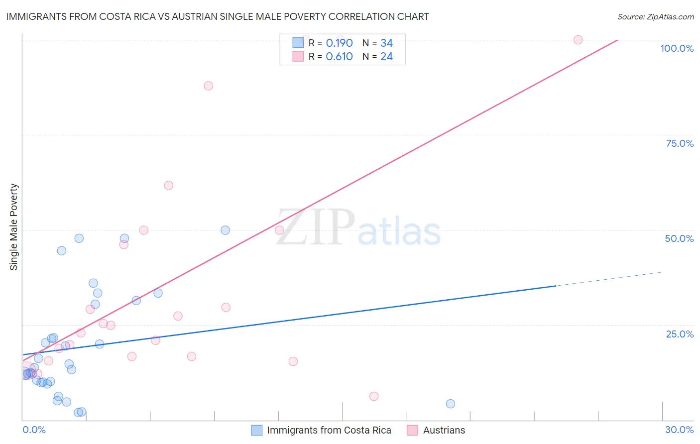 Immigrants from Costa Rica vs Austrian Single Male Poverty