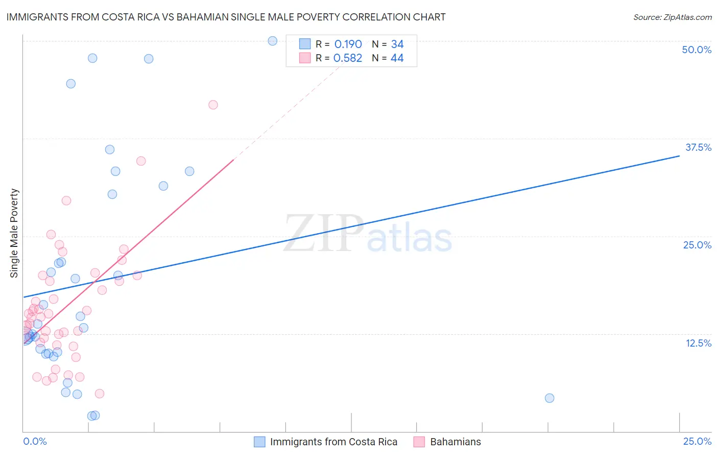 Immigrants from Costa Rica vs Bahamian Single Male Poverty