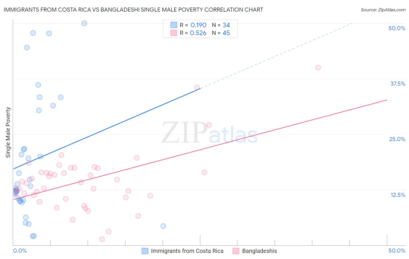 Immigrants from Costa Rica vs Bangladeshi Single Male Poverty