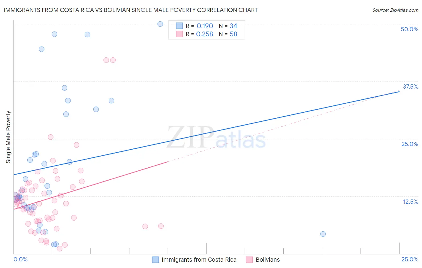 Immigrants from Costa Rica vs Bolivian Single Male Poverty