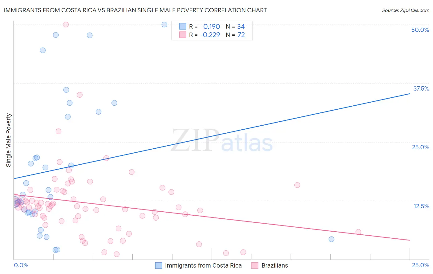 Immigrants from Costa Rica vs Brazilian Single Male Poverty