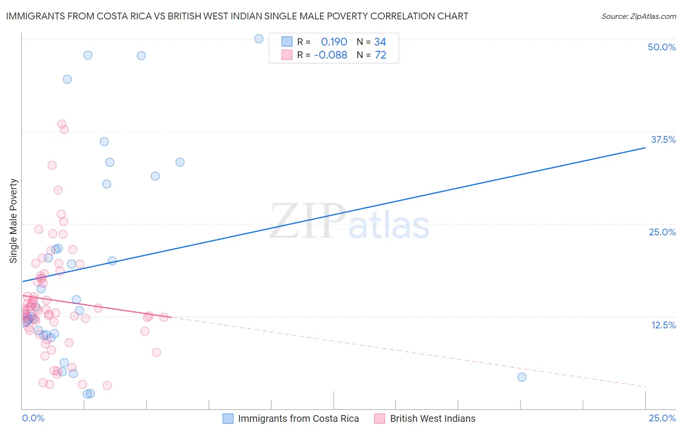 Immigrants from Costa Rica vs British West Indian Single Male Poverty