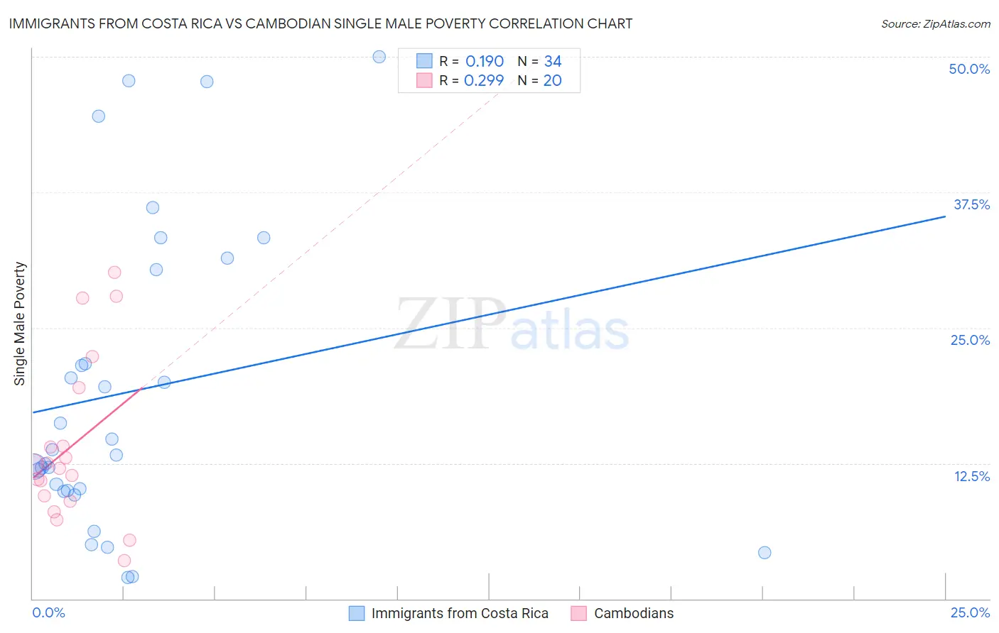 Immigrants from Costa Rica vs Cambodian Single Male Poverty