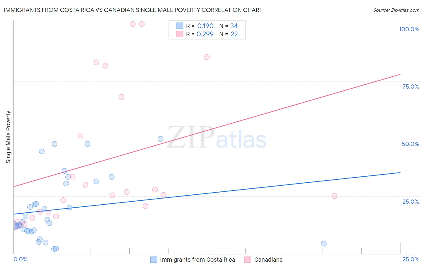 Immigrants from Costa Rica vs Canadian Single Male Poverty