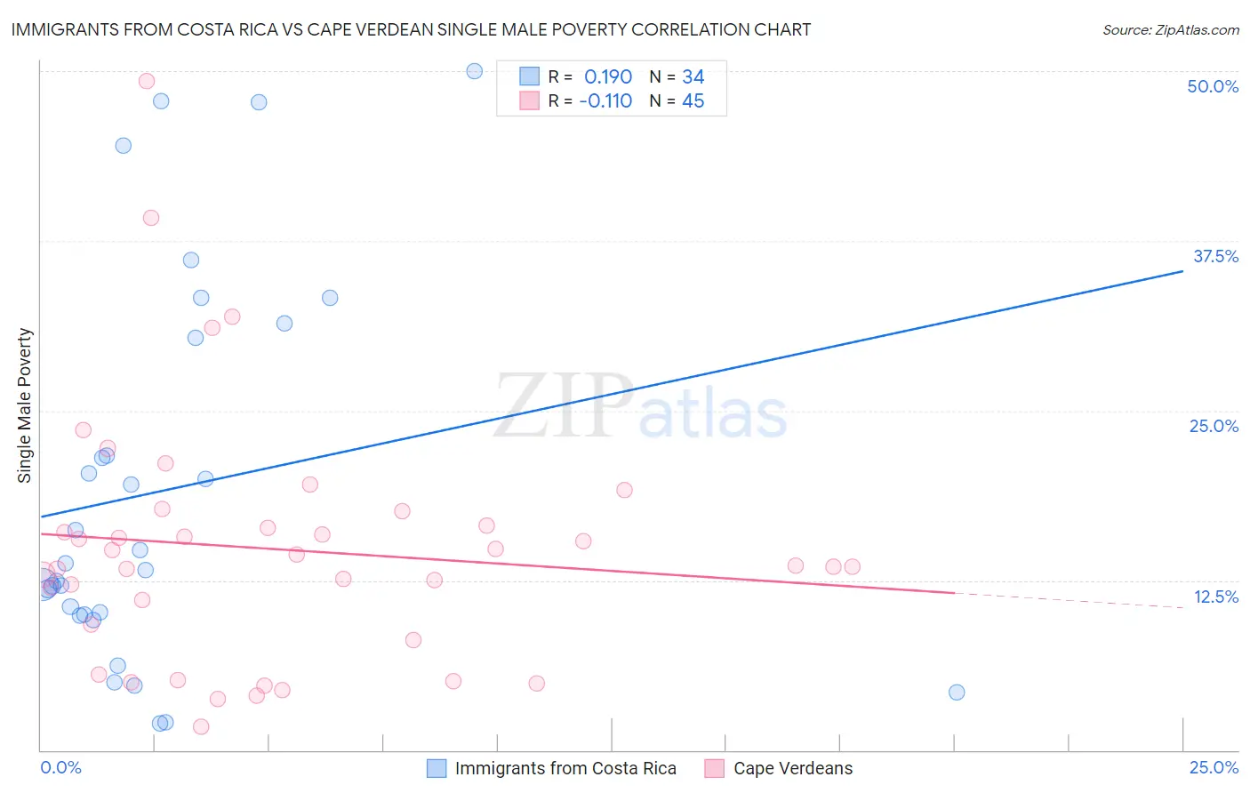 Immigrants from Costa Rica vs Cape Verdean Single Male Poverty