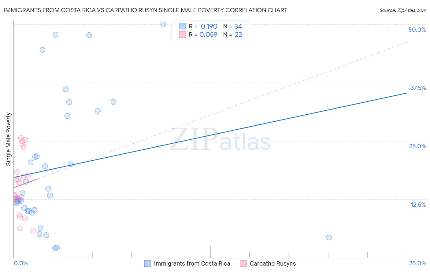 Immigrants from Costa Rica vs Carpatho Rusyn Single Male Poverty