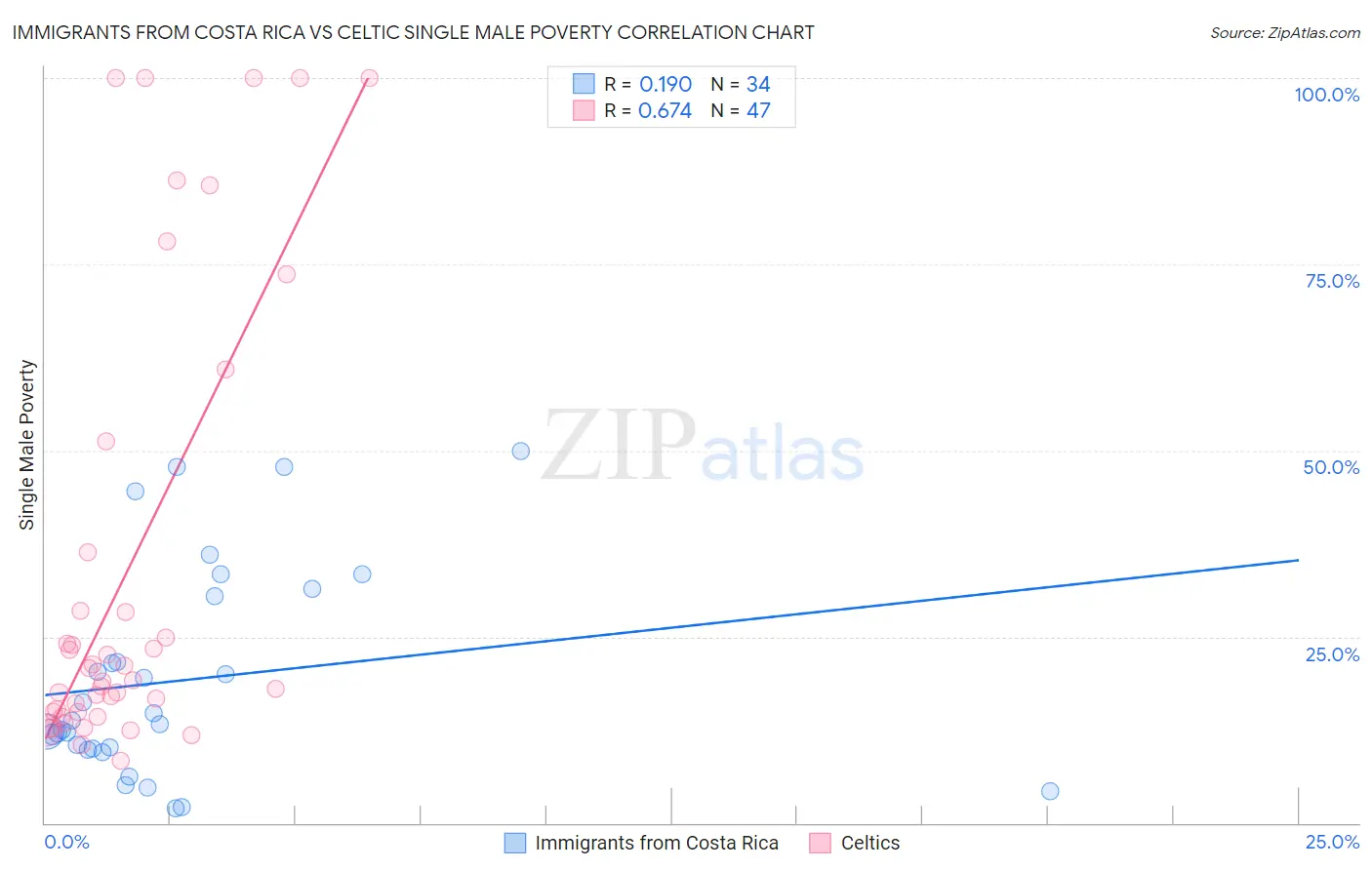 Immigrants from Costa Rica vs Celtic Single Male Poverty